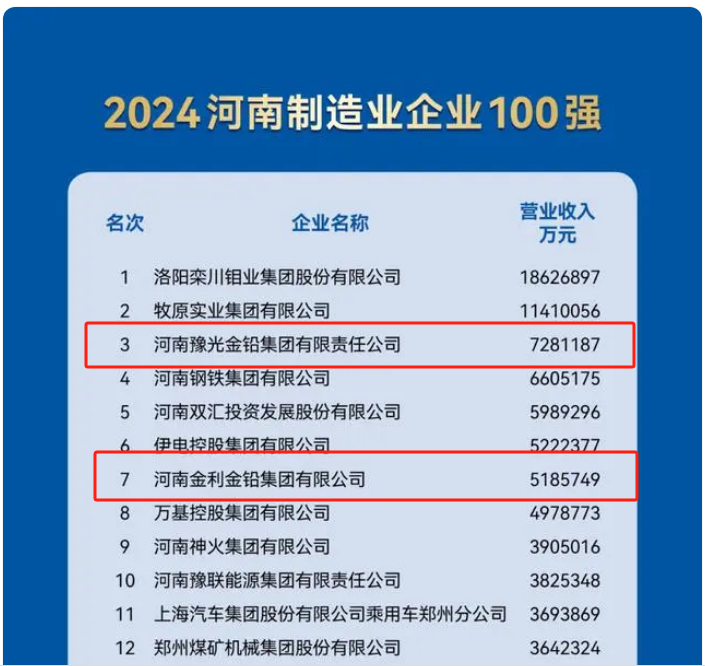 济源5家企业入选河南企业100强_腾讯新闻