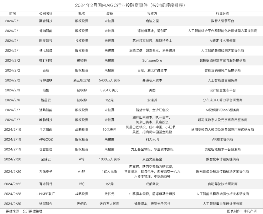 非凡产研：2024年2月全国AIGC行业月报-资本篇 · 原文图片 6