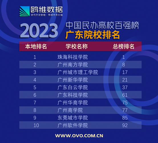 廣東省排名前三的大學_廣東省最好的3b大學_廣東省3b院校排名