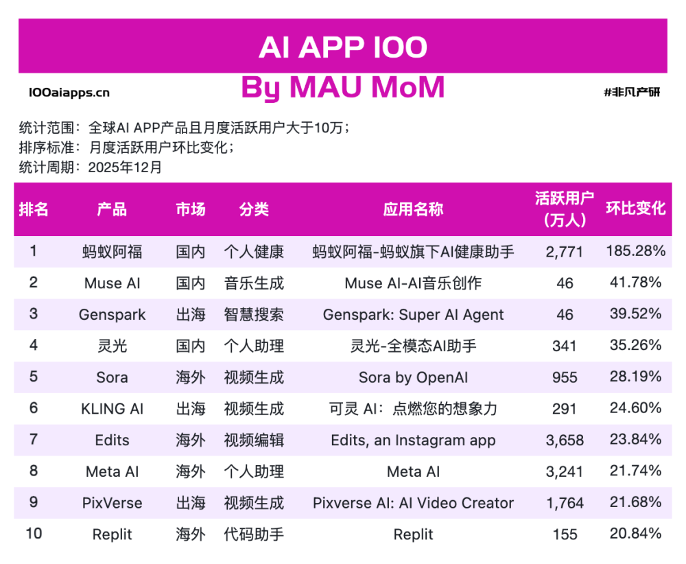 真正的 AI 红利在“农村墙头”和“深夜废片”？｜2025年12月AI百强榜 · 原文图片 2