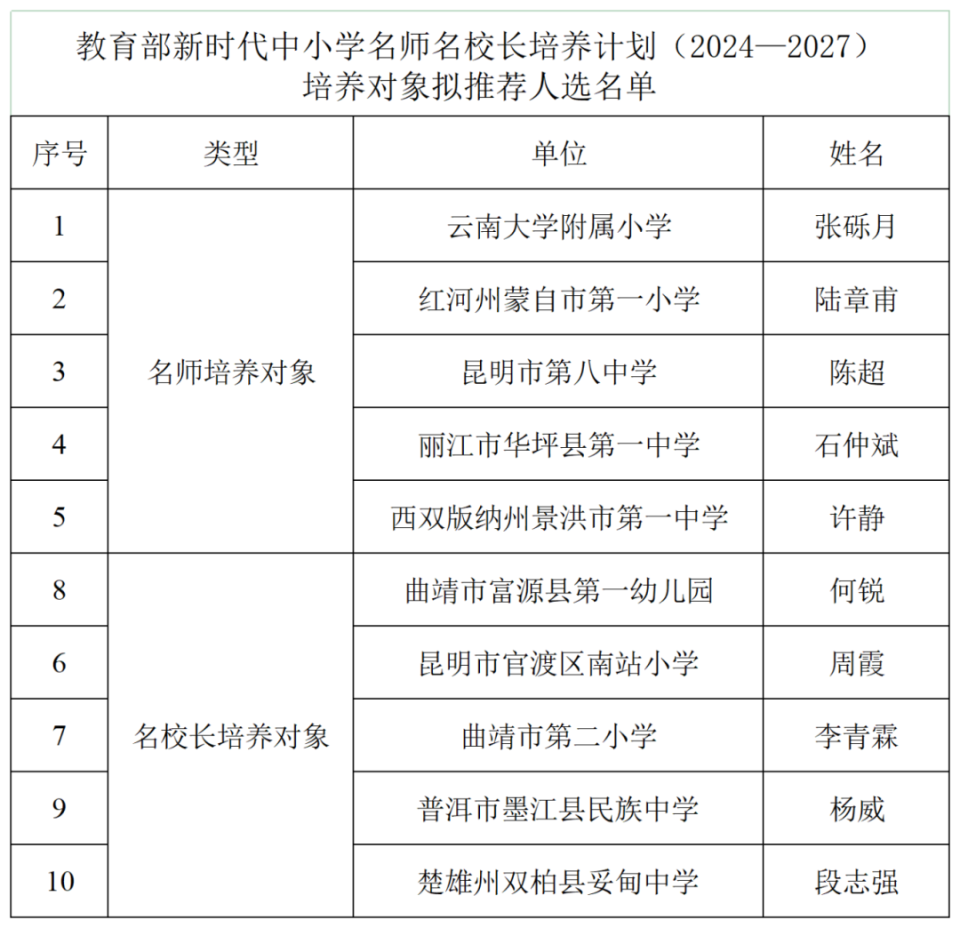 附件:教育部新时代中小学名师名校长培养计划(2024—2027)培养对象拟