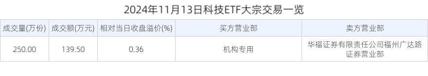 ETF大宗榜 | 科技ETF(159807)：获大宗交易溢价买入139.50万元，居可比基金首位_腾讯新闻