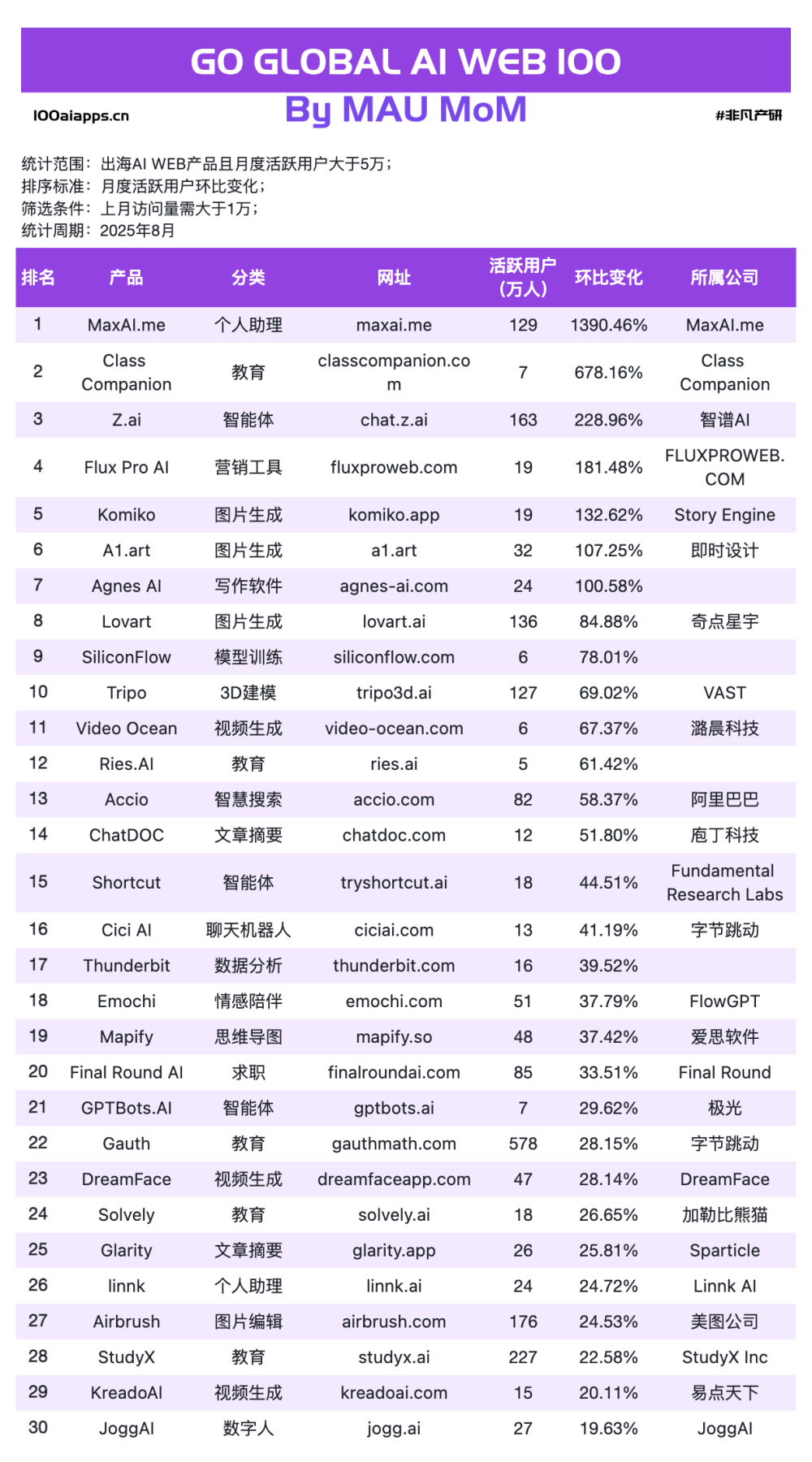 为何字节的AI应用出海总能火？｜2025年8月AI百强榜 · 原文图片 9