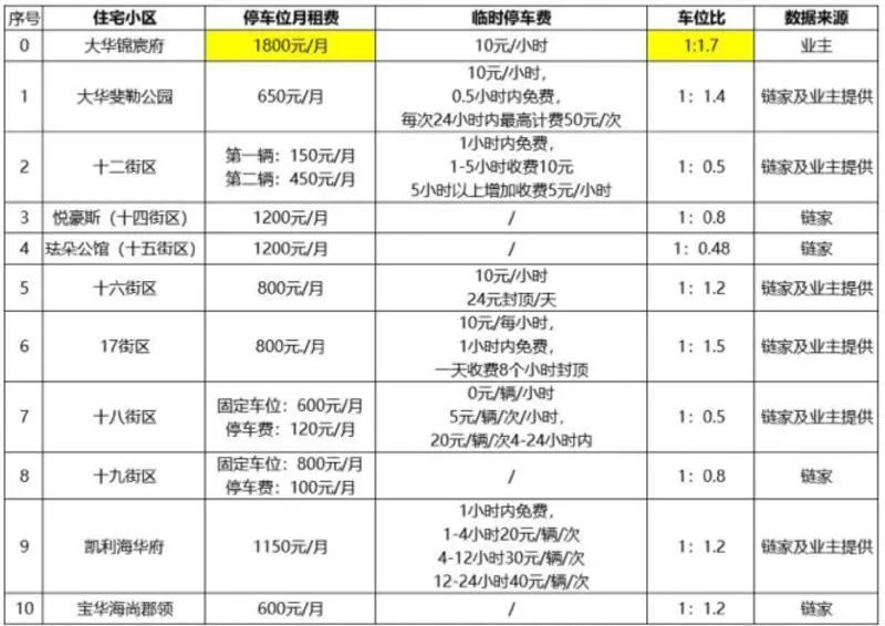 浦东新区华春路小区停车费过高！业主：价格