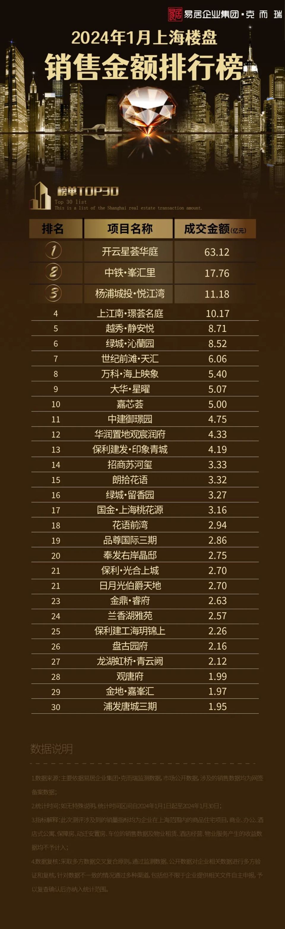 2024年1月上海楼盘销售排行TOP30_腾讯新闻