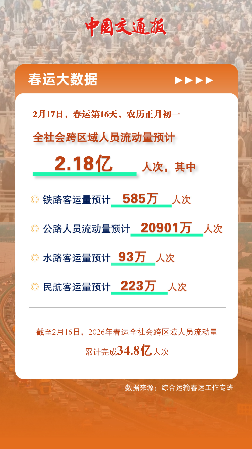 预计2月17日全社会跨区域人员流动量21802万人次_腾讯新闻