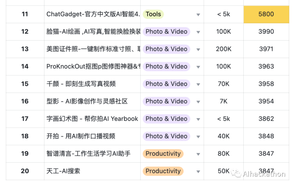 AI 产品榜 （2023 年 9 月）APP 增长榜，APP 依然不是优先策略 · 原文图片 15