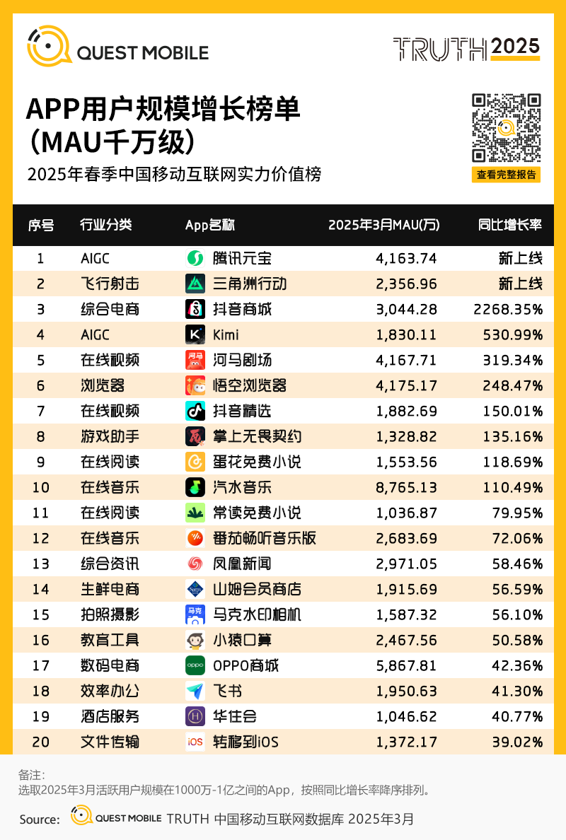 QuestMobile 2025年春季中国移动互联网实力价值榜_腾讯新闻