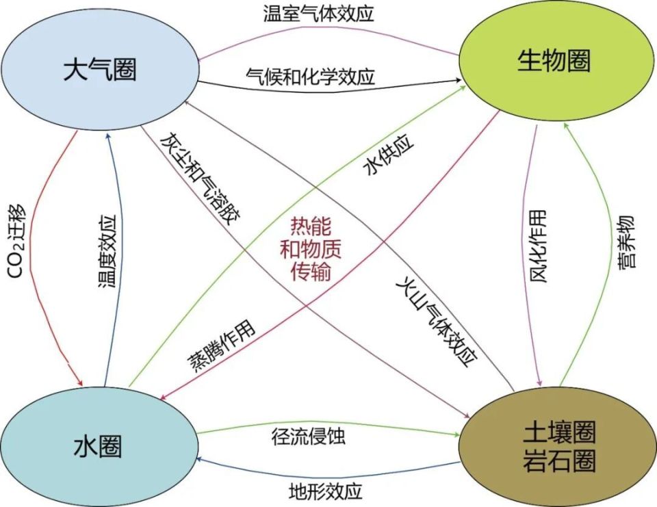 地球系统科学研究态势:表层地球系统