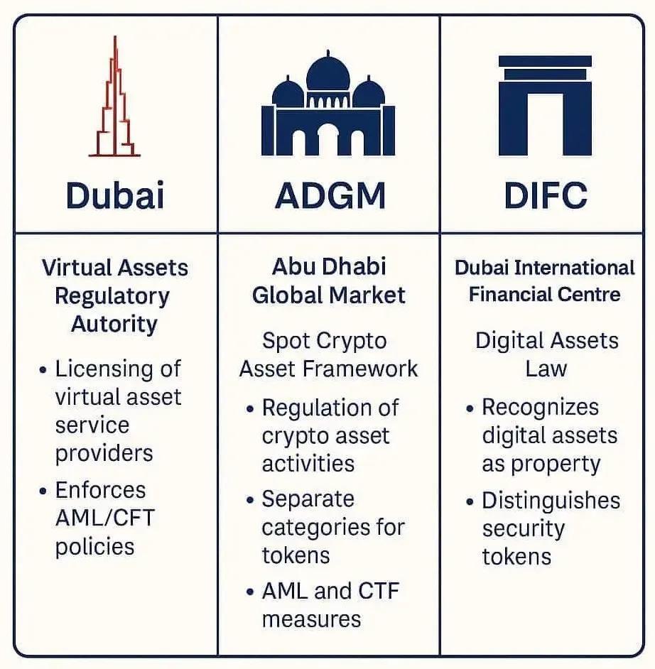 阿联酋加密监管全景解析：多层体系与自由区优势打造加密“华尔街”-腾讯新闻