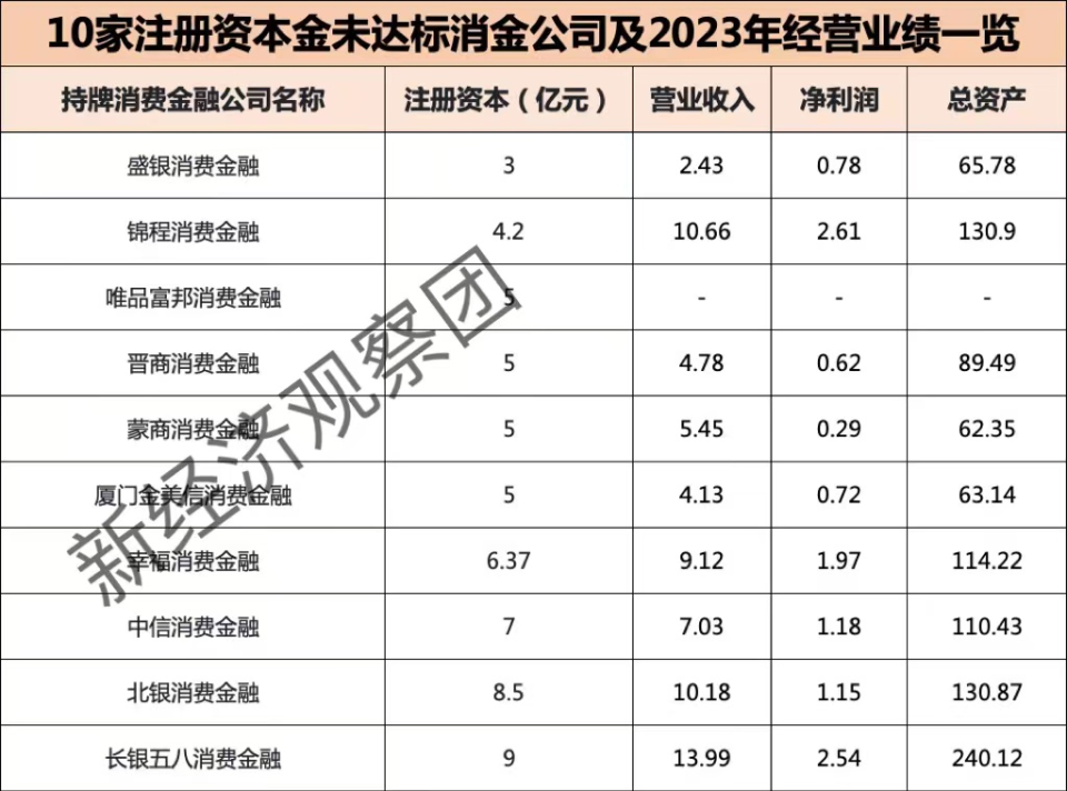 消金新规下发:10家机构注资暂未达标,15家大股东持股比低于50%_腾讯