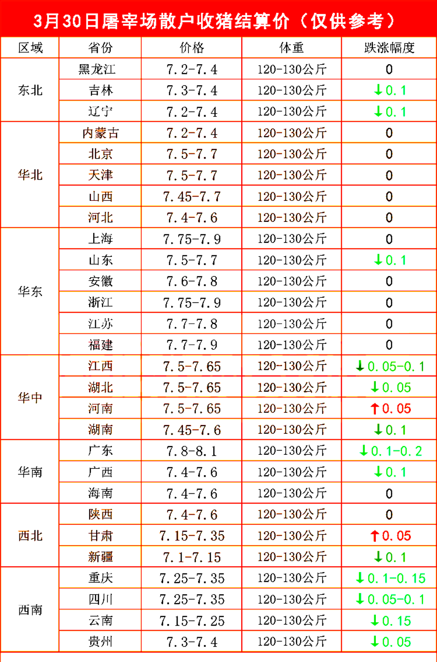 油价调整3月30日调价后92号95号汽油价格猪价2连降