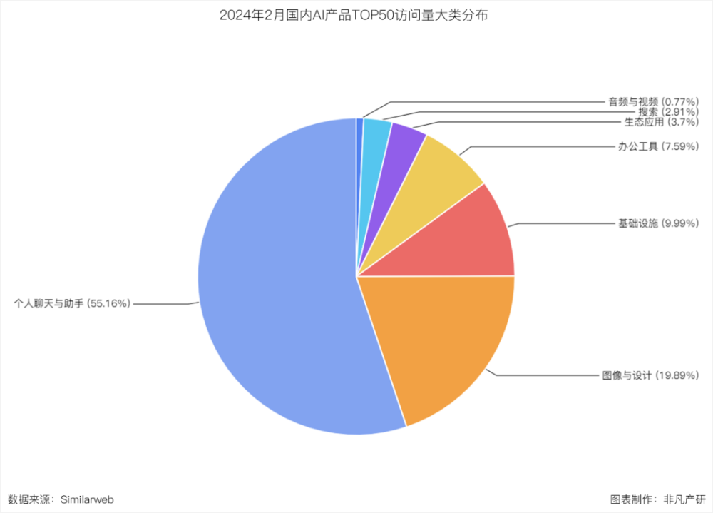 非凡产研：2024年2月全球AIGC行业月报-流量篇 · 原文图片 18