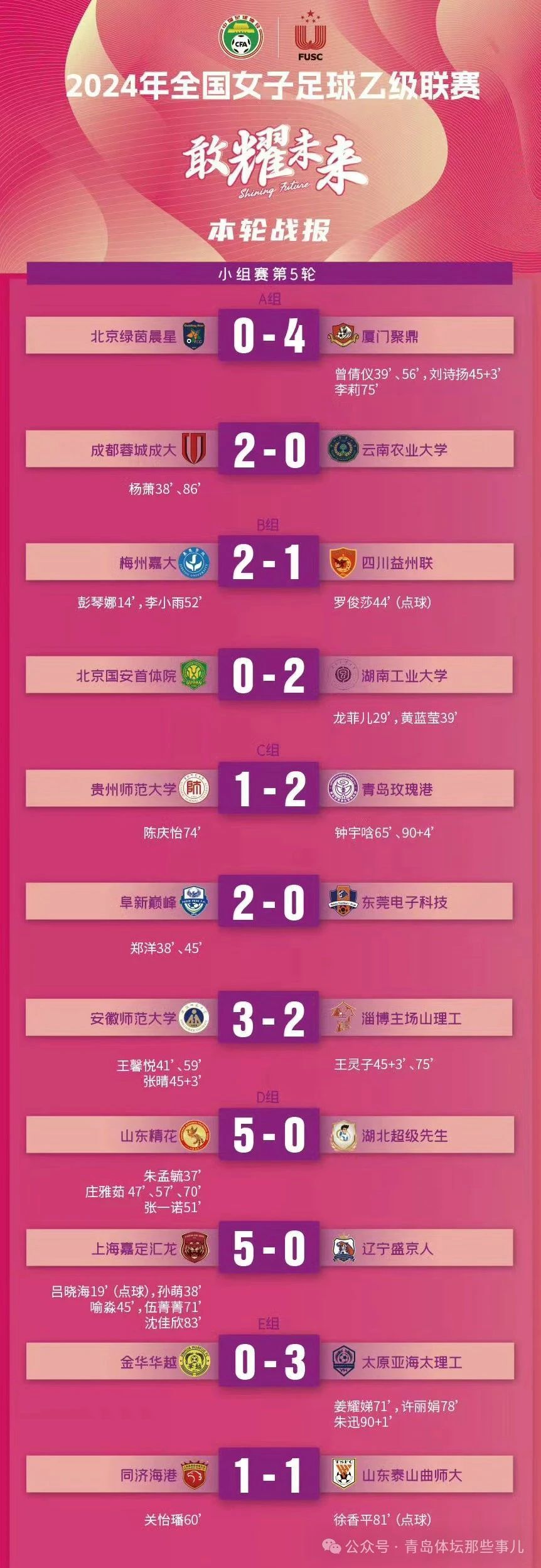 "绝杀"对手!青岛玫瑰港女足获女乙c组头名