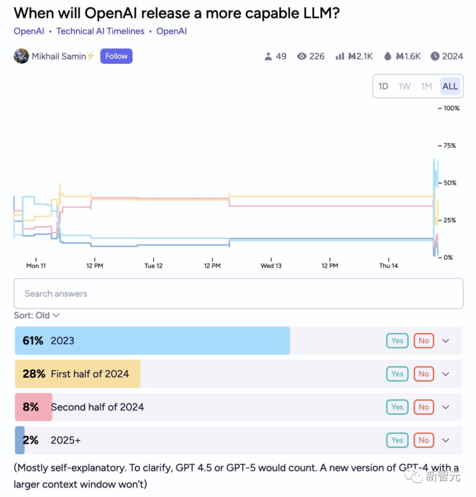 gpt 4.5泄漏,altman辟谣 价格疑翻6倍,谷歌或急眼提前发gemini api