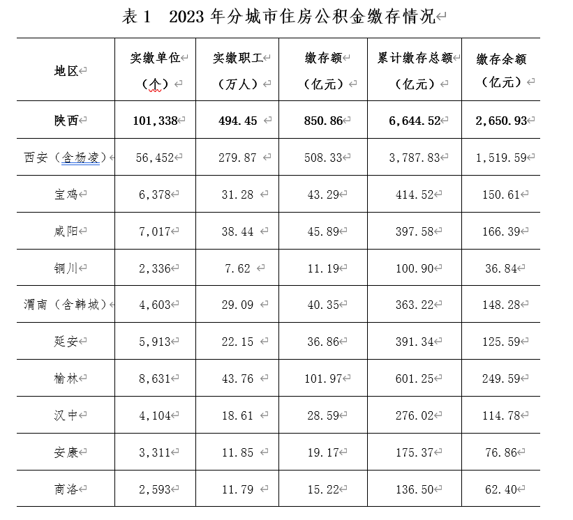陕西住房公积金2023年年报 发放住房公积金异地贷款17049笔
