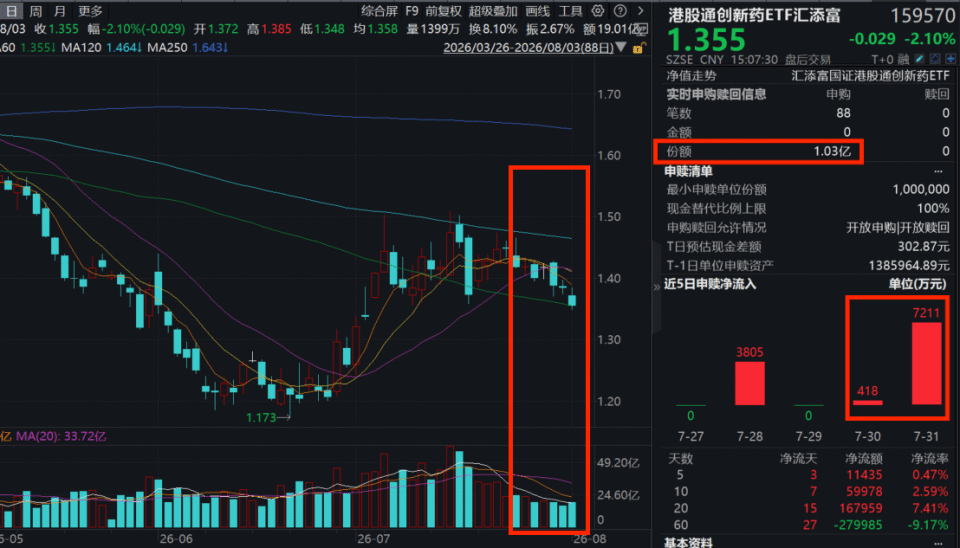 百济神州首进小核酸创新药赛道！港股通创新药ETF汇添富(159570)收跌超2%，近1.4亿元资金逢跌大举布局！7月中国创新药BD升温_腾讯新闻