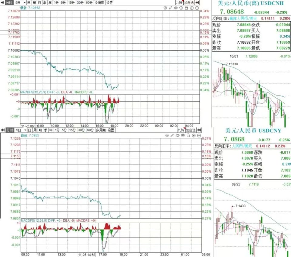 收复7.09！人民币汇率创下1年多新高，自低点已累计回升3457个基点-腾讯新闻