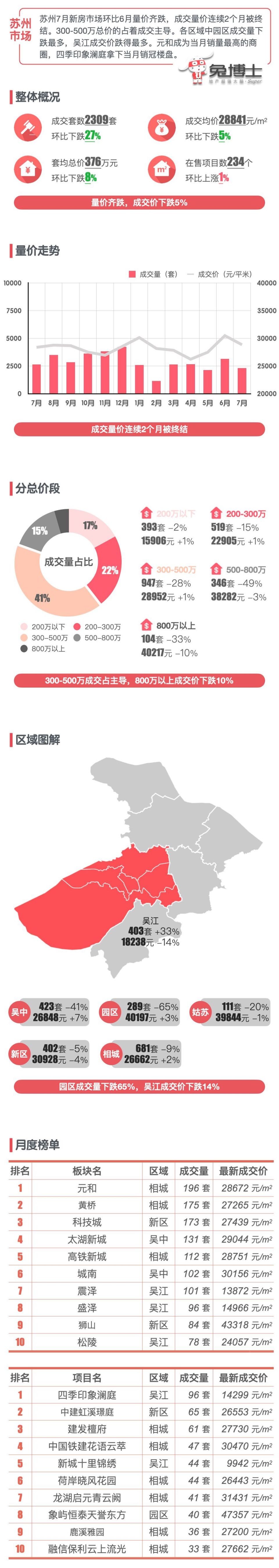 最新｜苏州2024年7月新房行情解读_腾讯新闻