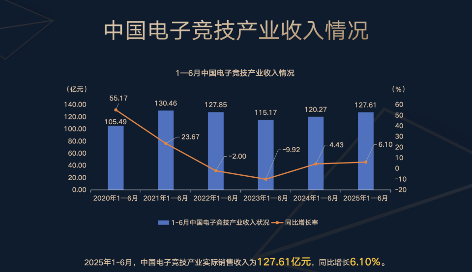 电竞产业连续两年增长，完美和英特尔等厂商宣布加码