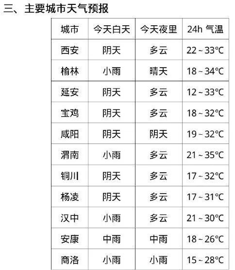 雷雨大风,阵风7级!未来6小时注意…陕西发布最新天气预报