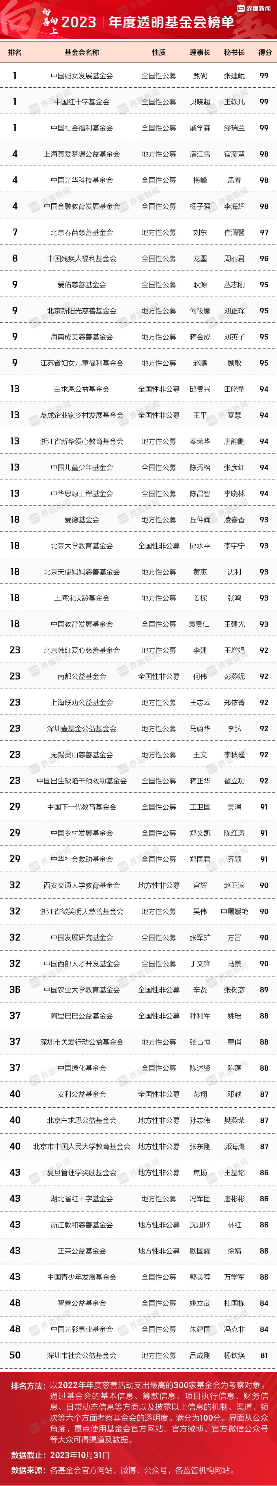 界面新闻发布2023年度透明慈善公益基金会榜单中国妇女发展基金会中国