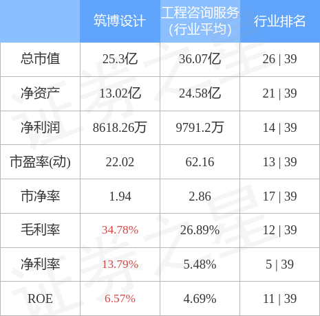 筑博设计(300564)3月14日主力资金净卖出591.31万元