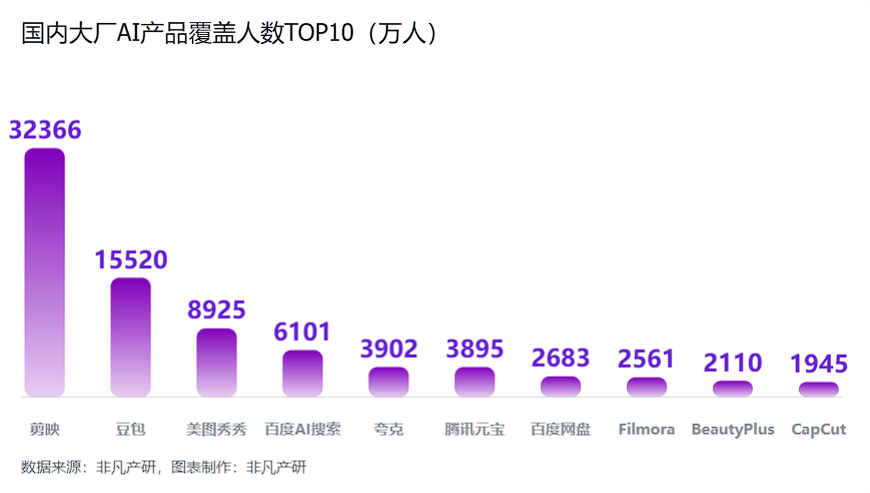 非凡产研：2025年Q1全球AI应用流量报告 · 原文图片 10