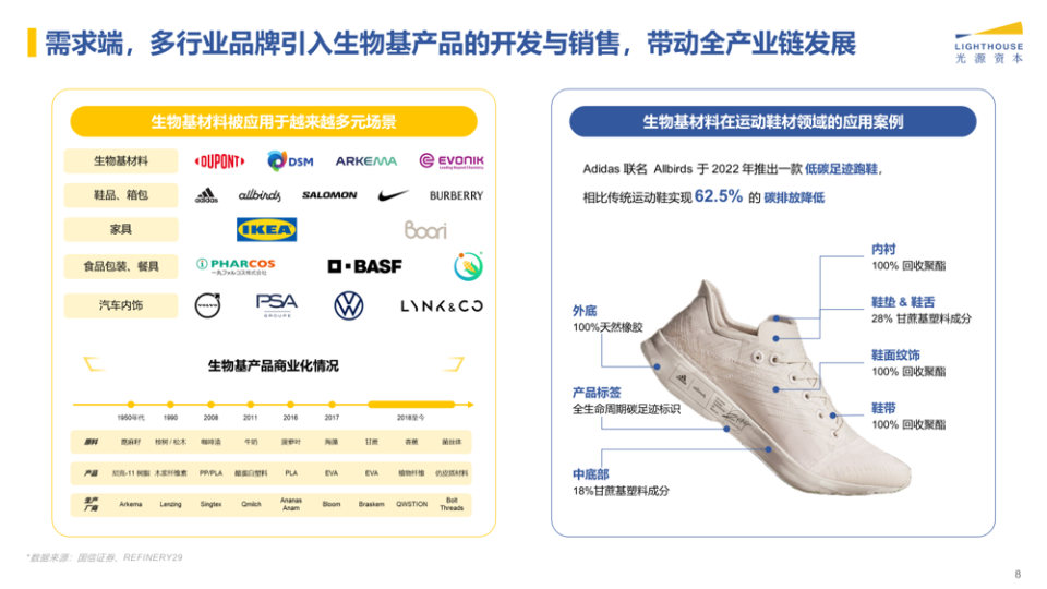 光源资本刘梦苏:生物基材料的投资逻辑丨光源观点