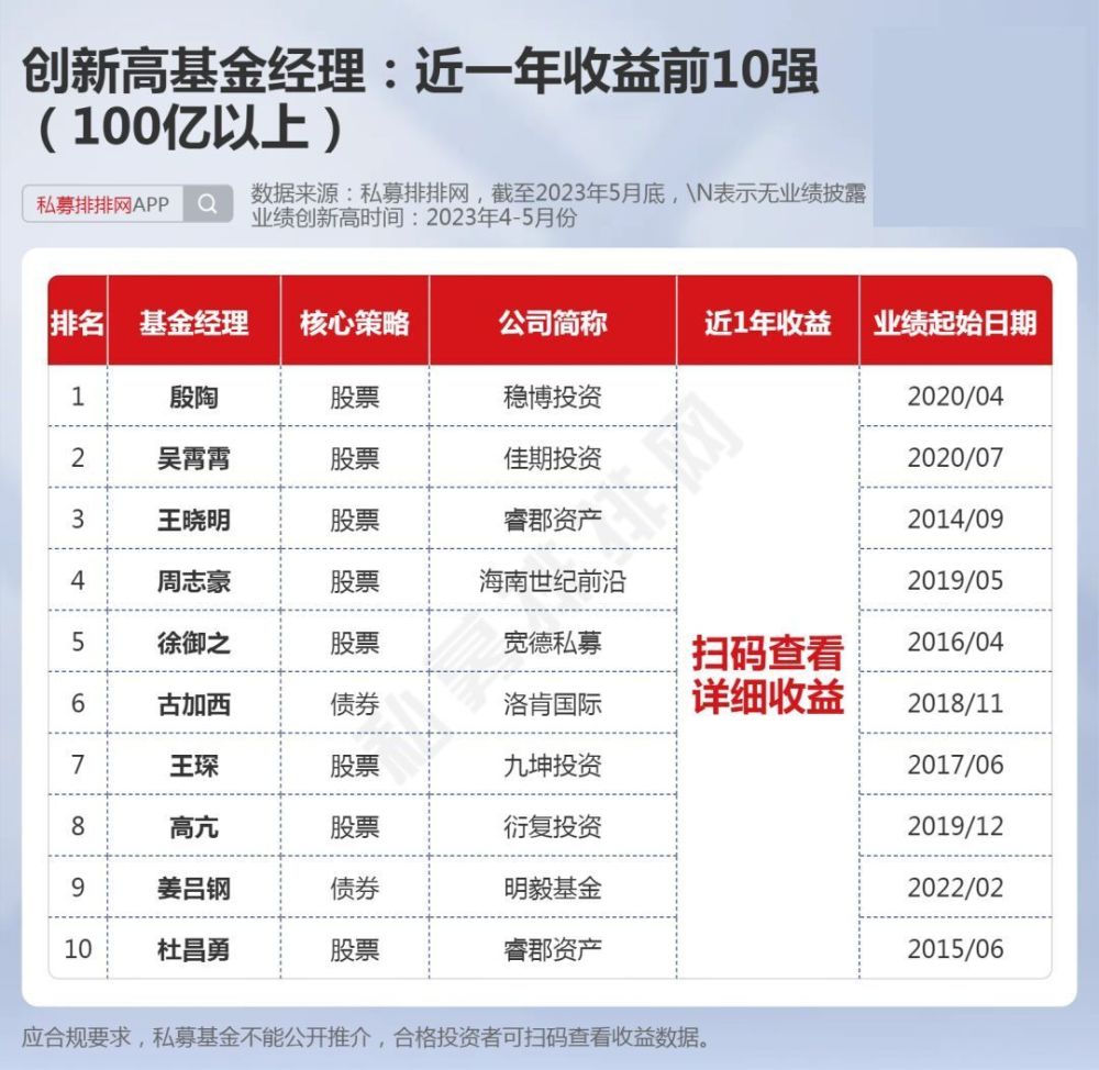 業績創歷史新高基金經理名單曝光百億私募僅36位在列