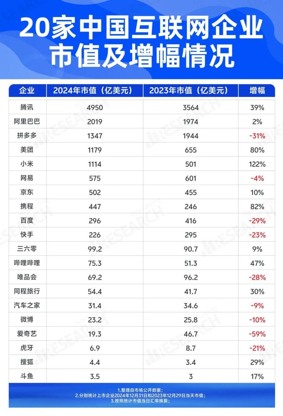 20家中国互联网企业市值盘点：腾讯一骑绝尘，小米成为增长之星-腾讯新闻