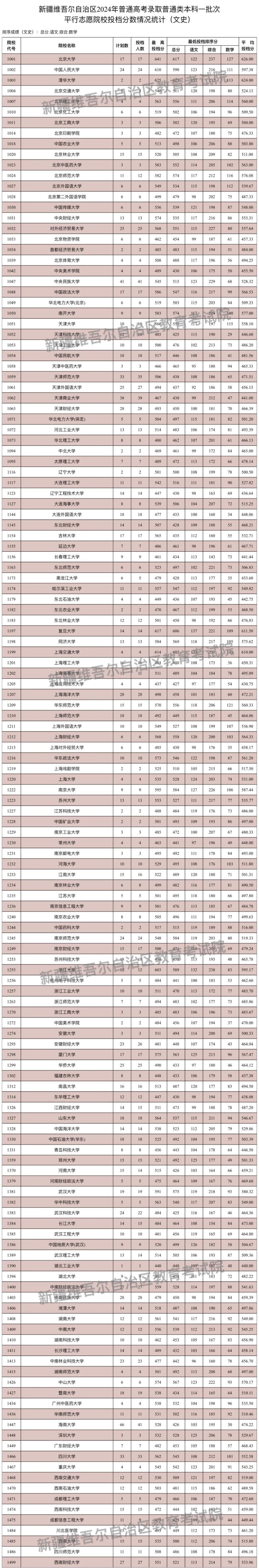 新疆石河子大学分数线图片