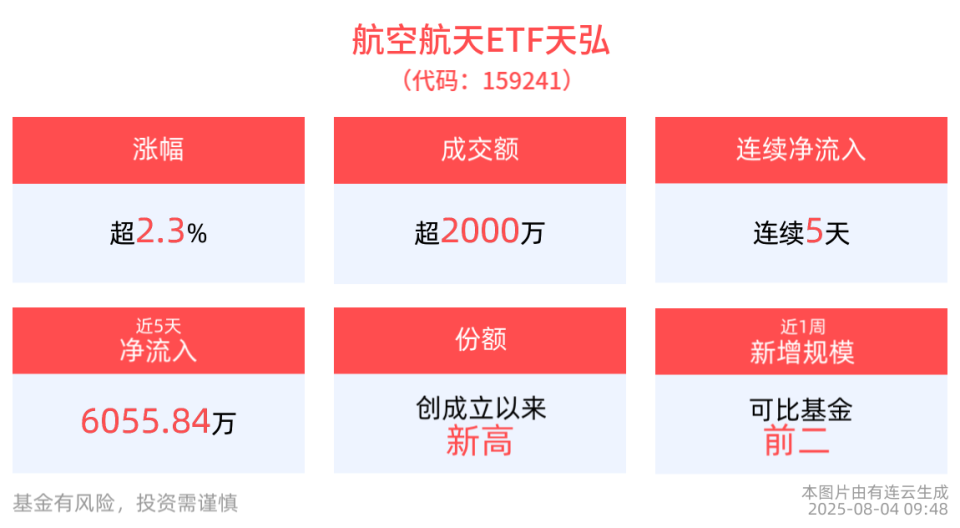 军工含量最高的航空航天ETF天弘(159241)急升上涨2.33%，连续5日获资金净流入，位居同类产品第一，低空经济产业加速推进