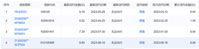 千亿金科主动“破壳”申请重整，超54亿债券违约_腾讯新闻
