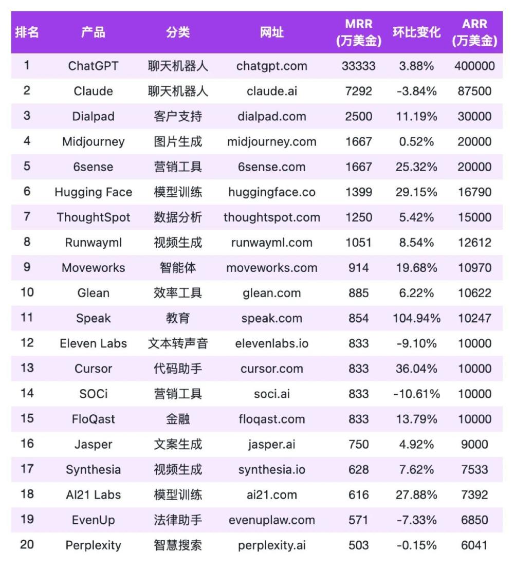谁是最快达到1亿美金年化收入的AI应用？ · 原文图片 3