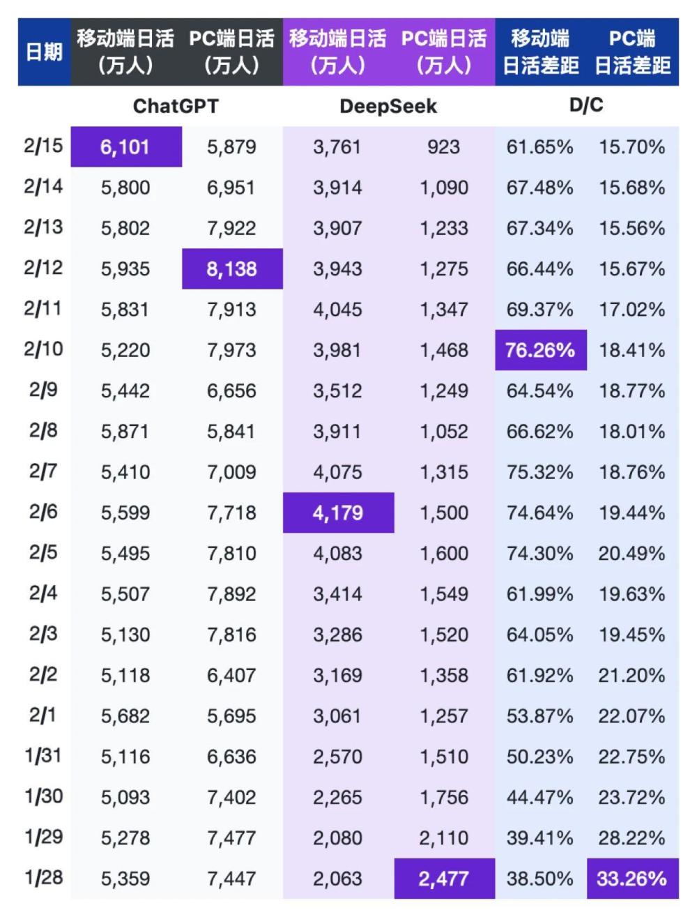 DeepSeek Web端日活较峰值已下滑了约六成 · 原文图片 3