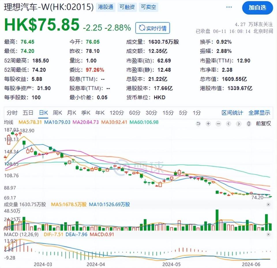 主要原因在于板块内第二大权重股——理想汽车连续六周股价下滑