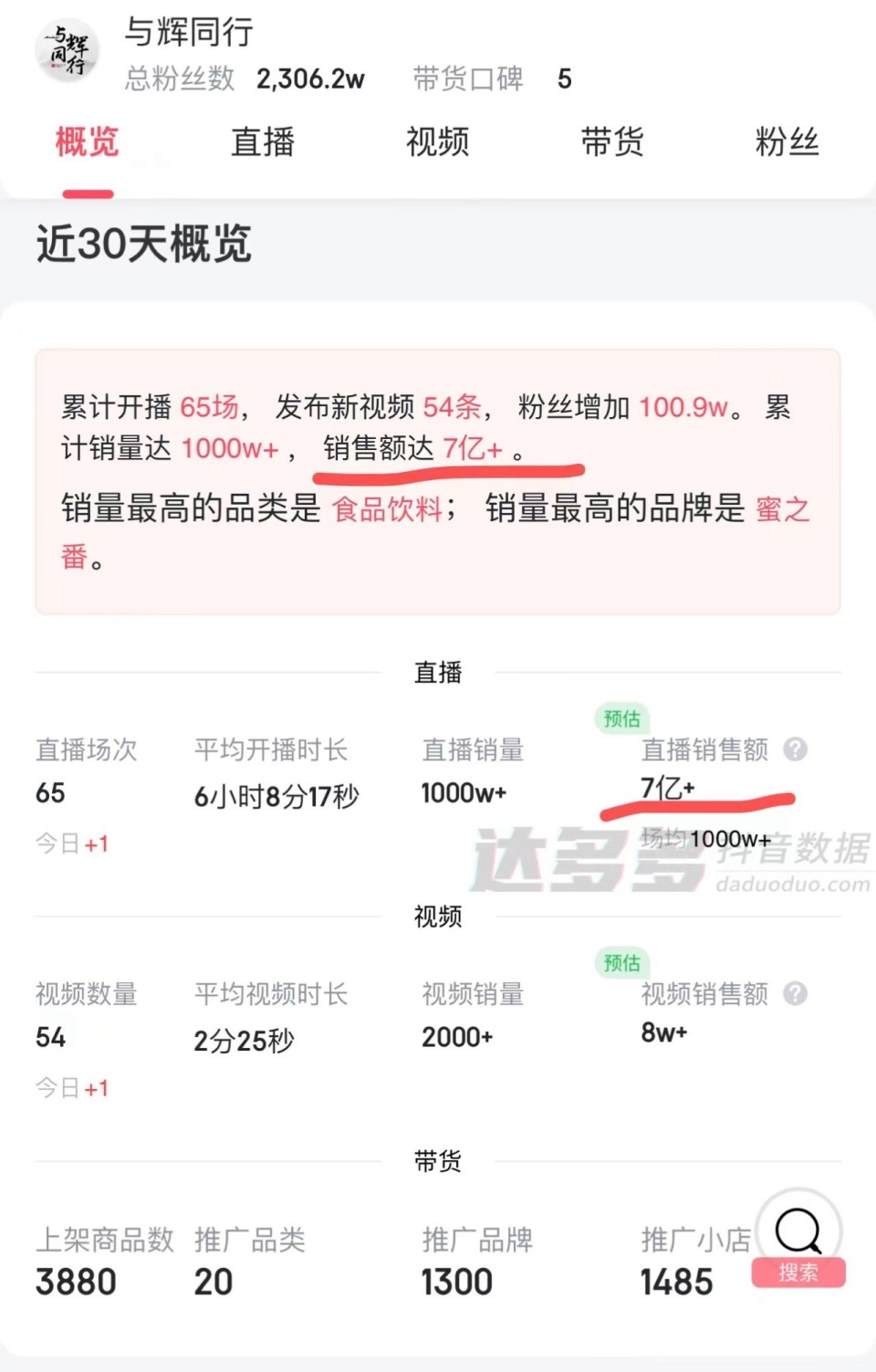 与辉同行独立一个月:总销售额超7亿,董宇辉涨粉11万