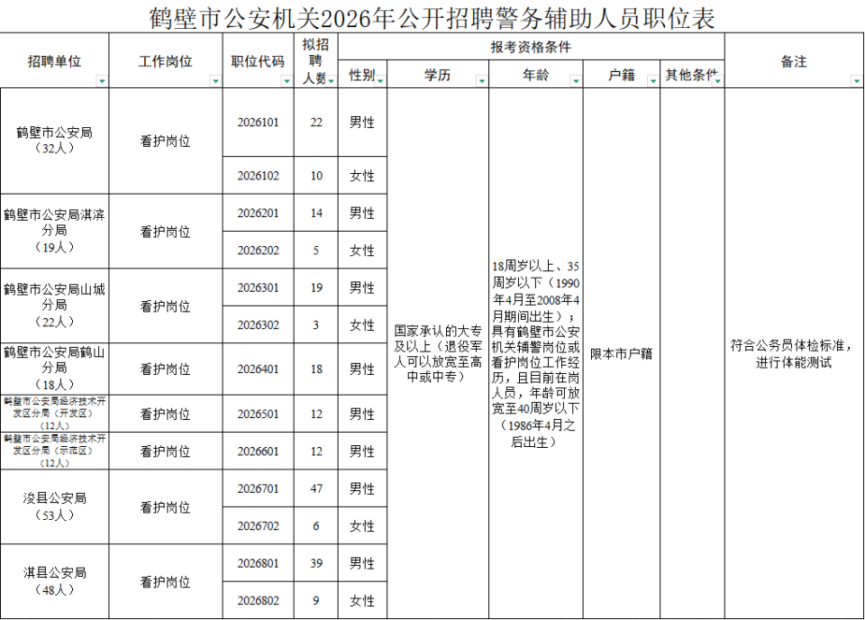 216人!鹤壁市公安机关招聘警务辅助人员_