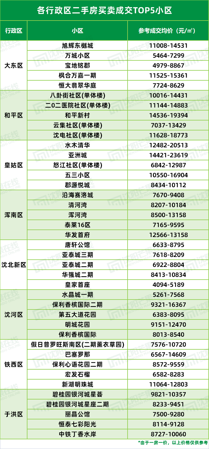沈阳3月二手房成交均价9486元㎡销量前三皇姑铁西大东区