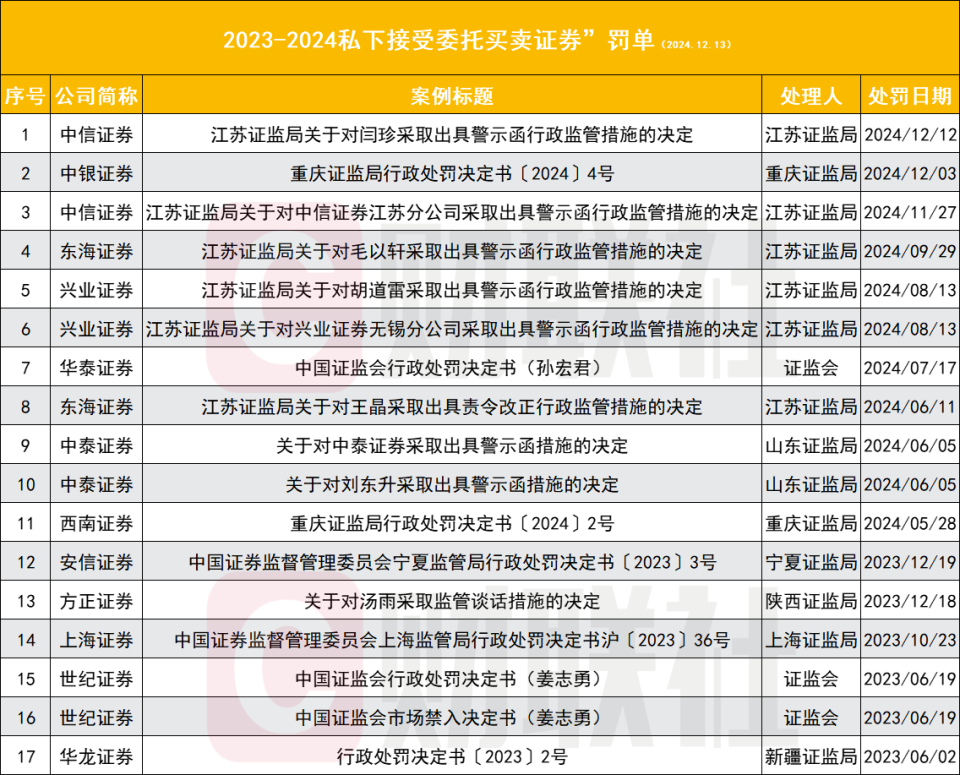 私下接受客户委托买卖频发，年内券商罚单多达11张，个人与机构“双罚”情形增多_腾讯新闻