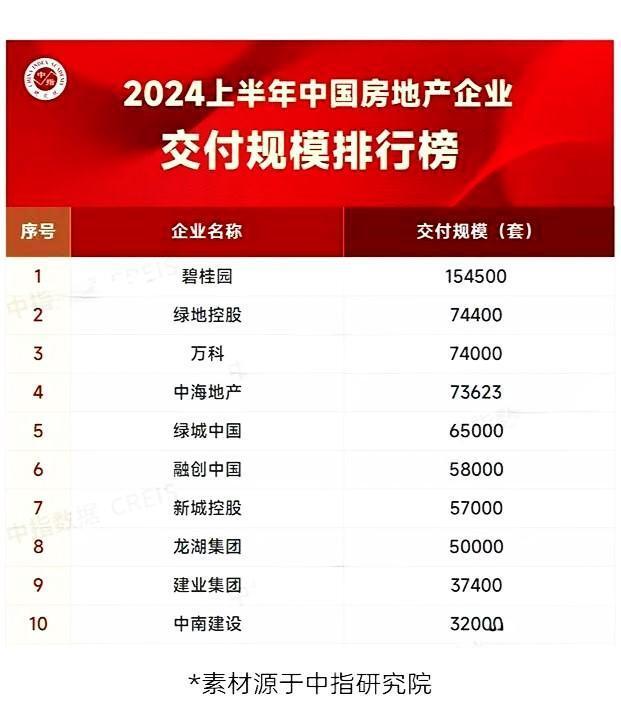 2024年上半年碧桂园交付超15万套，下半年仍将重点保交付_腾讯新闻