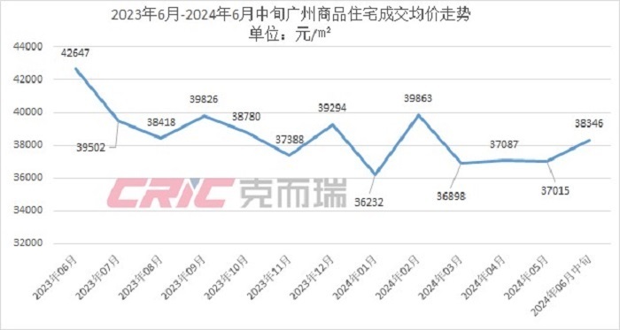 广州房价连跌一年，有区域新房门槛直降200万元，6月上半月房价环比涨3%_腾讯新闻