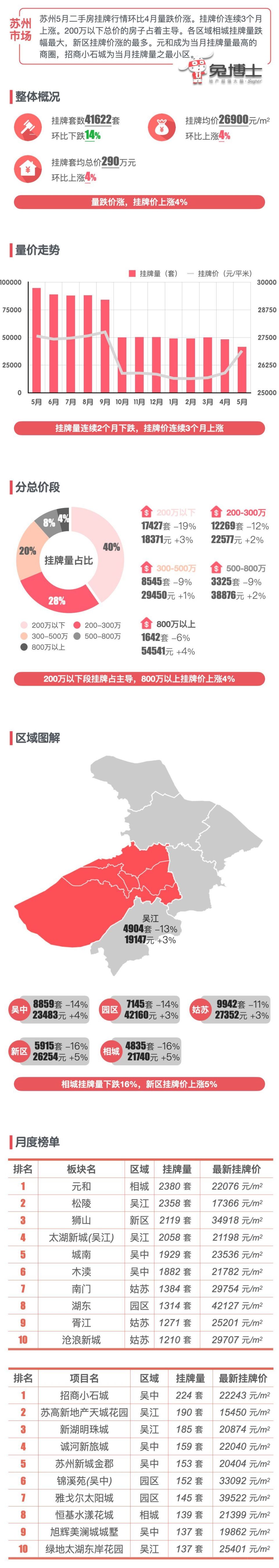 最新｜苏州5月二手房行情解读_腾讯新闻