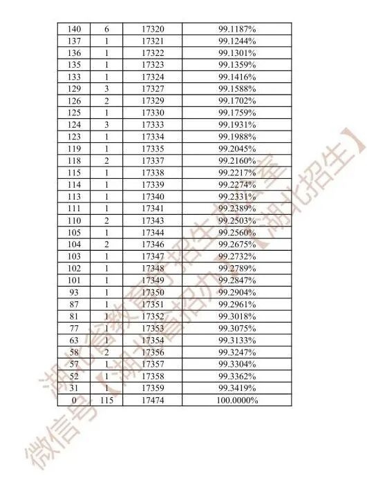 湖北省2026年美术与设计类统考合格分数线公布（附一分一段表）_腾讯新闻