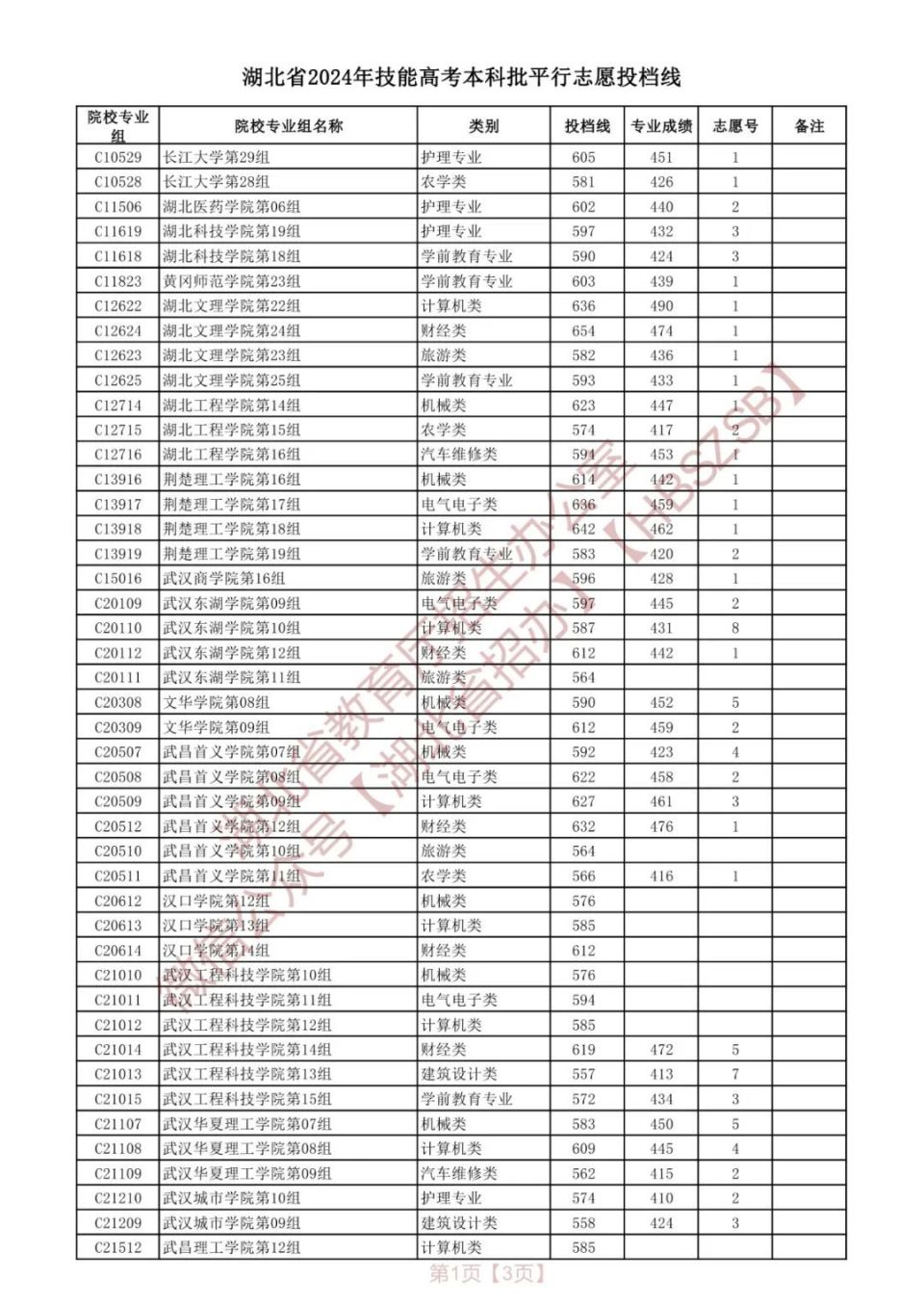 湖北一本投档线 一批图片