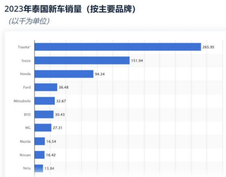 日企接连停产，中国车企终于“卷”到了泰国！_腾讯新闻