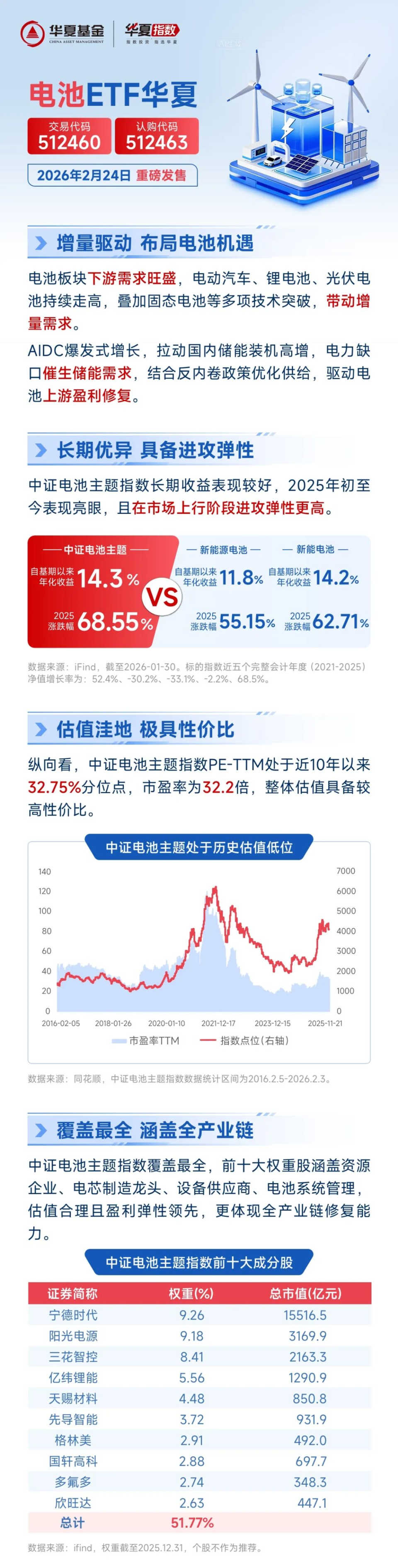 认购代码 512463！ 电池ETF华夏今日开售！_腾讯新闻
