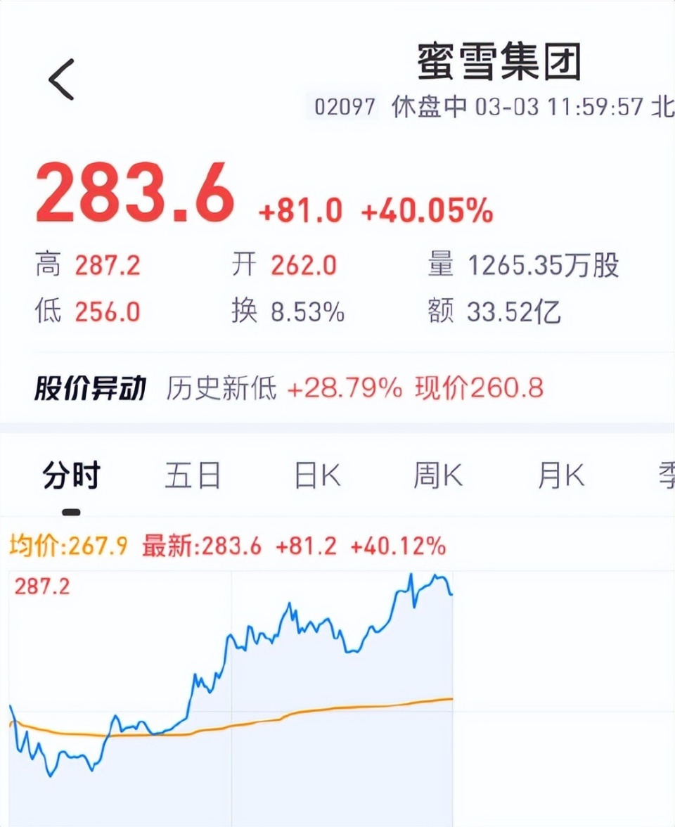 今天，蜜雪冰城上市了！暴涨40％，市值超千亿港元-腾讯新闻