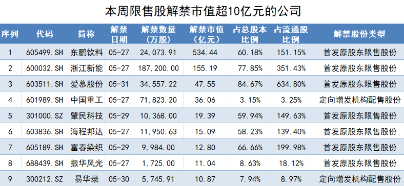 "功能饮料第一股"东鹏饮料超500亿市值限售股解禁,去年14位重要股东都
